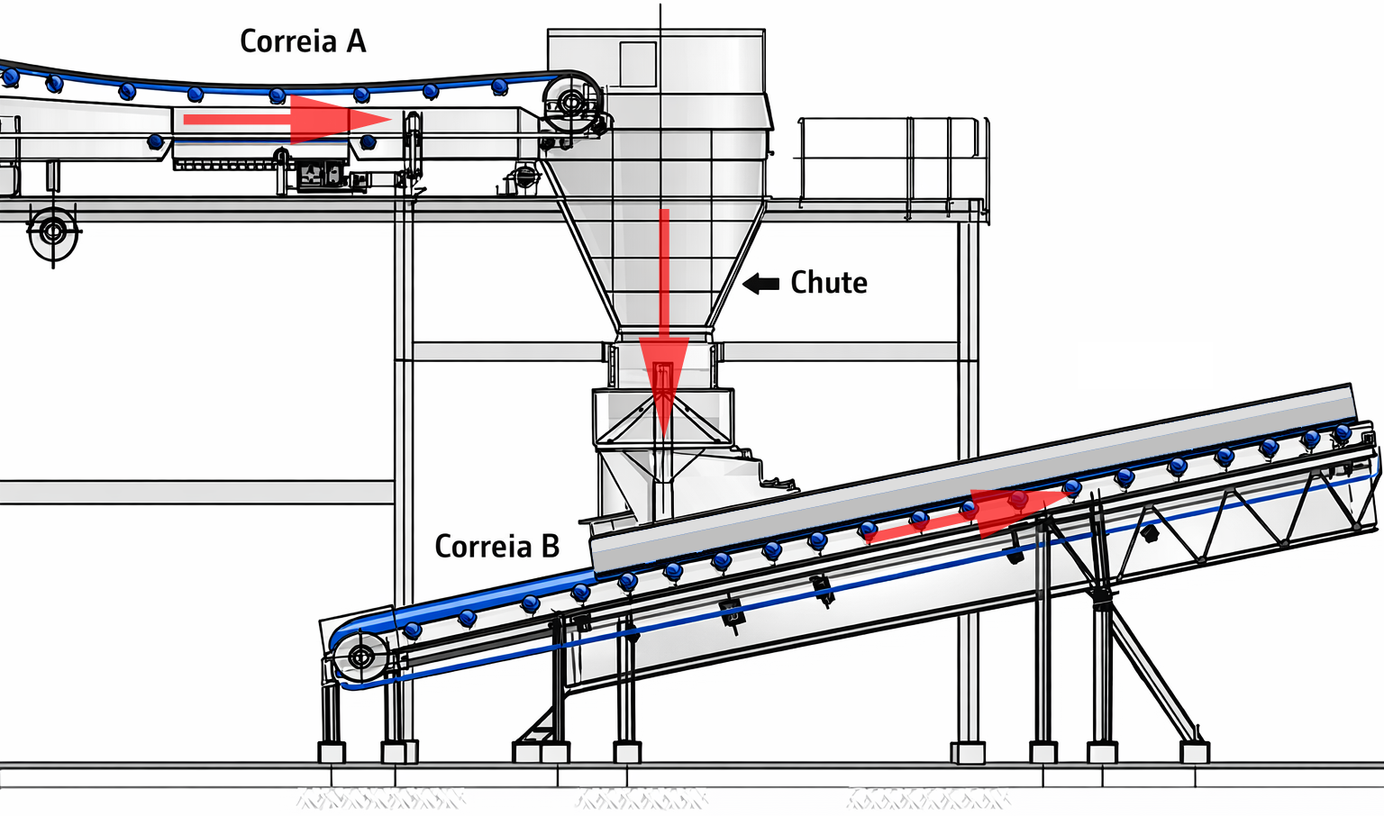 O chute de transferência, como exemplificado nesta Figura, é um componente essencial dos sistemas de correias transportadoras, atuando como uma estrutura metálica revestida que funciona como um funil ou conduto para guiar materiais sólidos a granel de forma controlada entre correias ou equipamentos de processo. Sua principal função é conduzir o material de maneira estável, minimizando a degradação dos componentes e assegurando que o fluxo ocorra de forma contínua, sem acúmulo ou entupimentos.